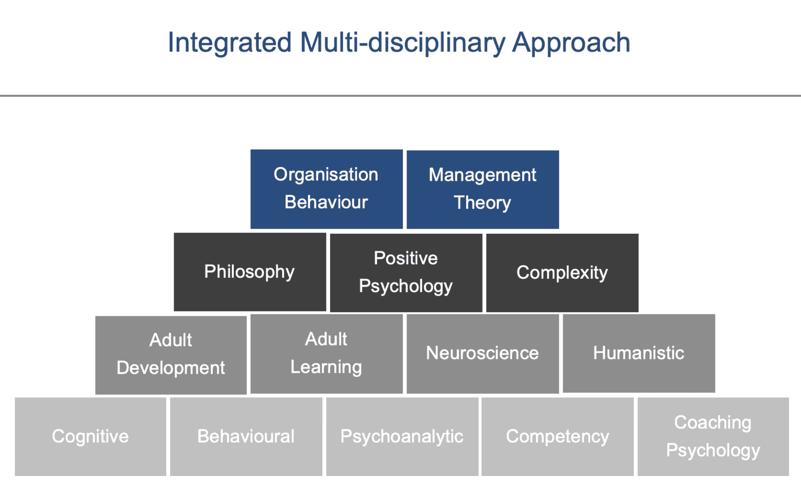 Integrated Multi-disciplinary Approach