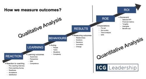 Measure Outcomes